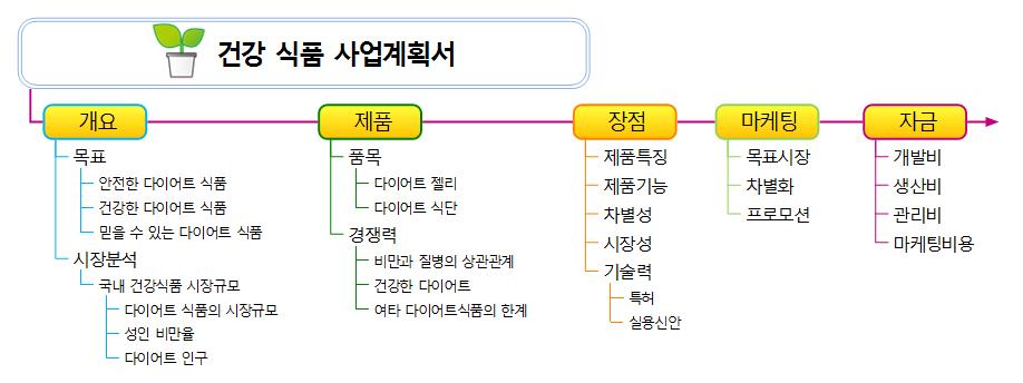 건강기능식품 기획서 이미지