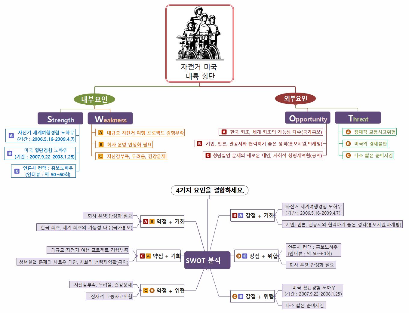 SUN277 미국자전거 대륙횡단 스왓분석 이미지
