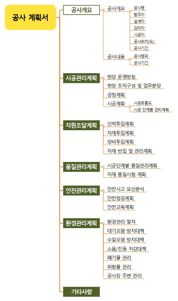 공사계획서 템플릿맵 이미지