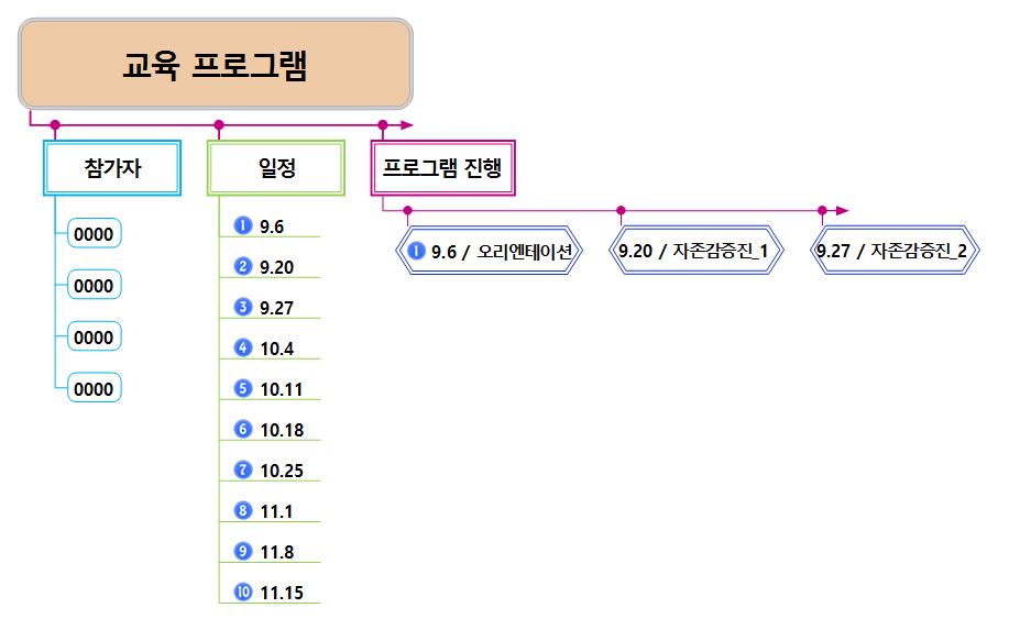 교육 프로그램 운영 정리 이미지