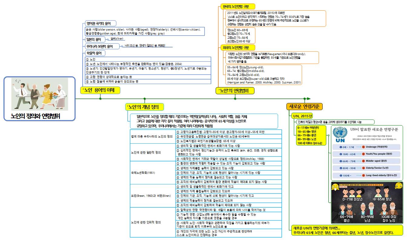 노인의 정의와 연령범위 이미지