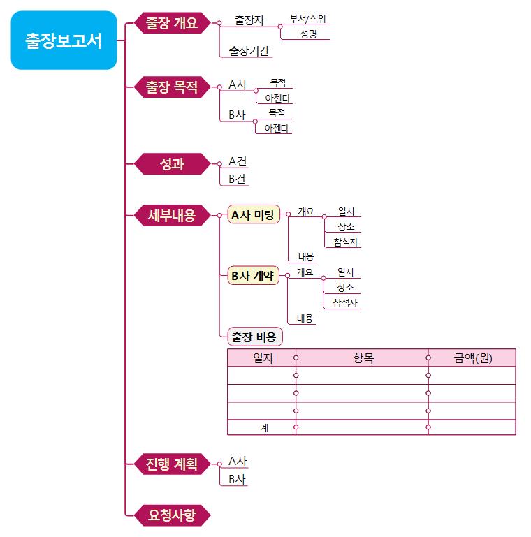 출장보고서 템플릿맵 이미지