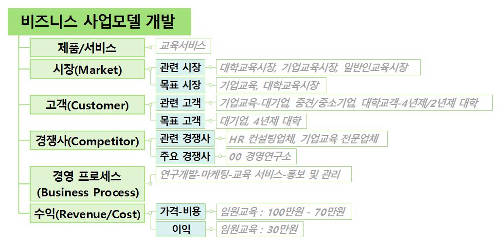 [앙트레프레너맵(Enterpreneur X MAP) #4] 비즈니스 사업모델 개발 이미지