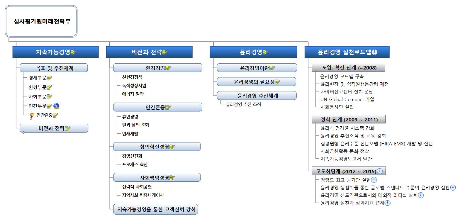 심평원-지속가능경영 이미지