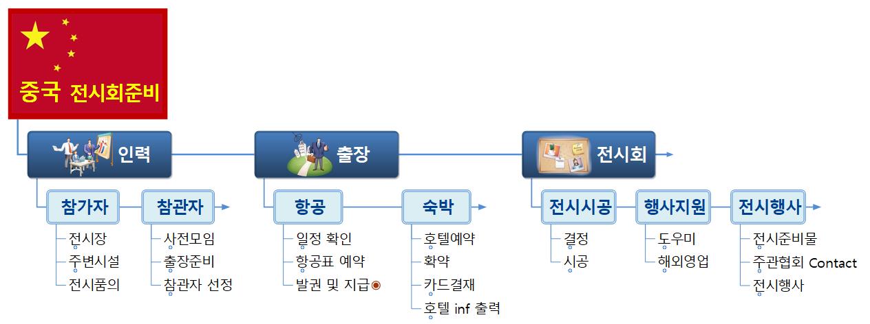 중국전시회준비2 이미지