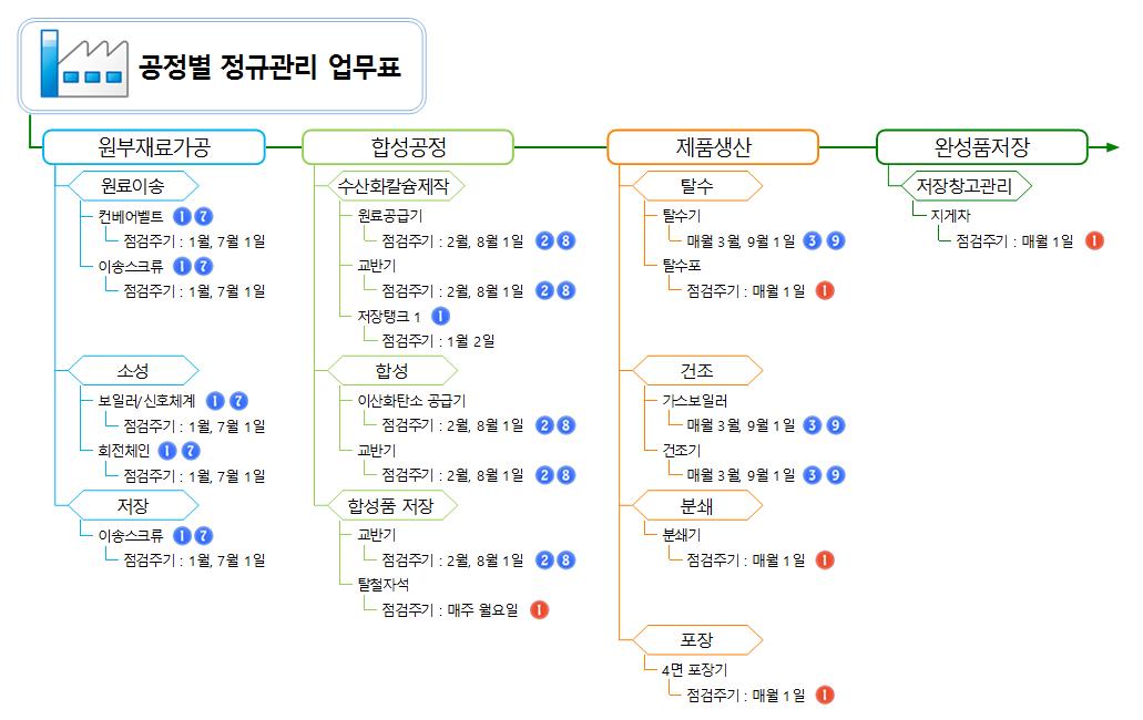 공정별 관리 업무표 이미지