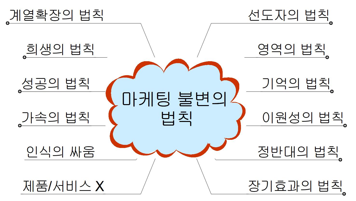 마케팅불변의 법칙 이미지
