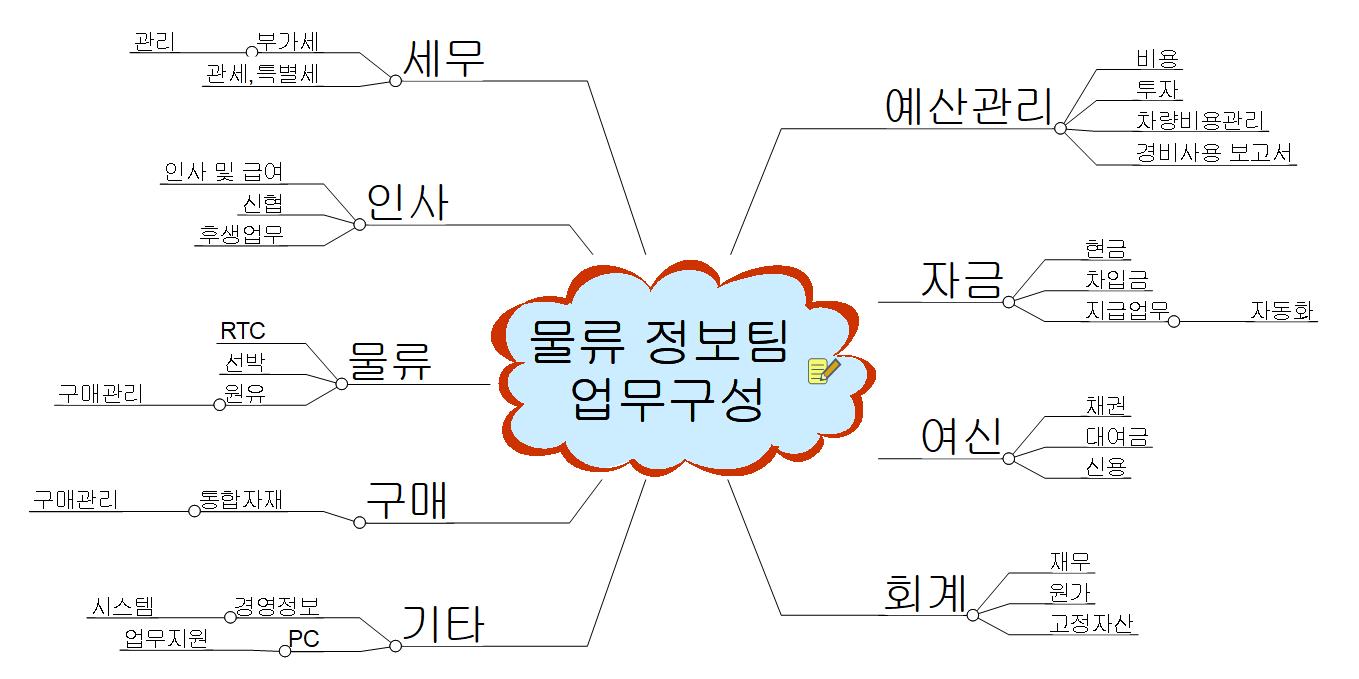 물류 정보팀 업무구성 이미지