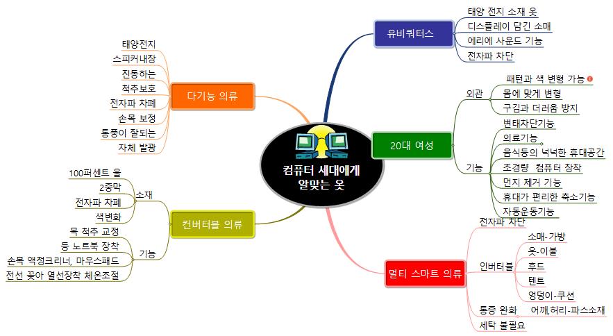 [브레인스토밍]컴퓨터세대에 맞는옷 이미지