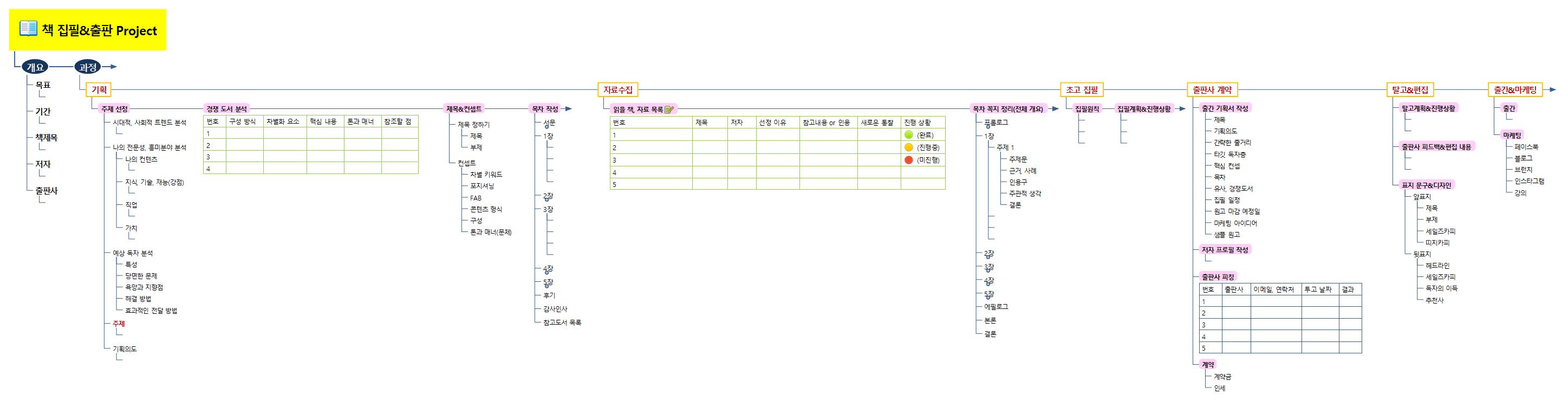 책 쓰기 Project 이미지