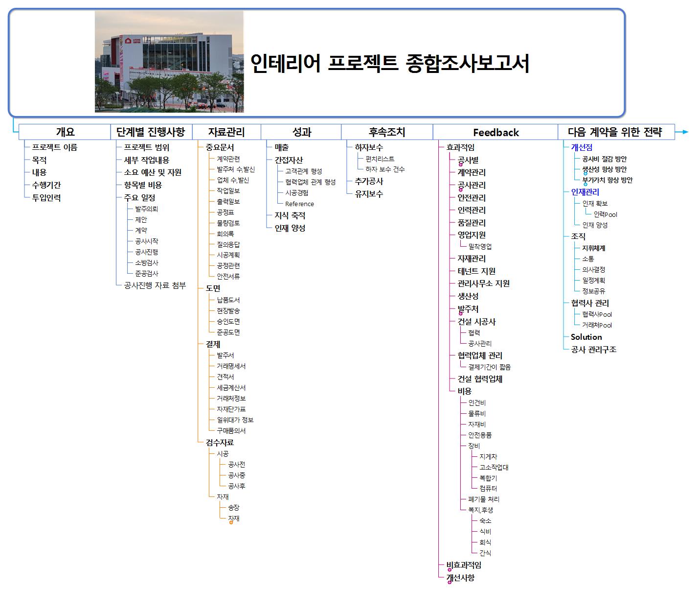 인테리어 프로젝트 종합조사보고서 이미지