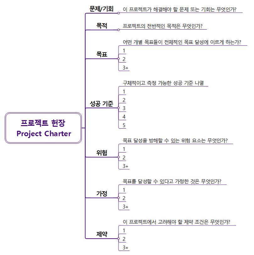 Project Charter 이미지