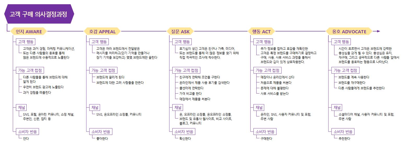 고객 구매 여정 이미지