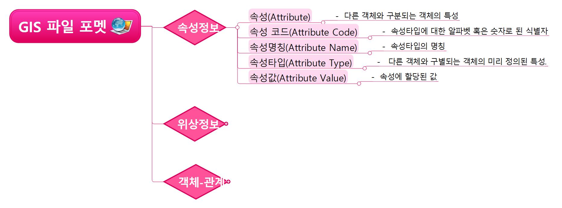 GIS 포멧 이미지
