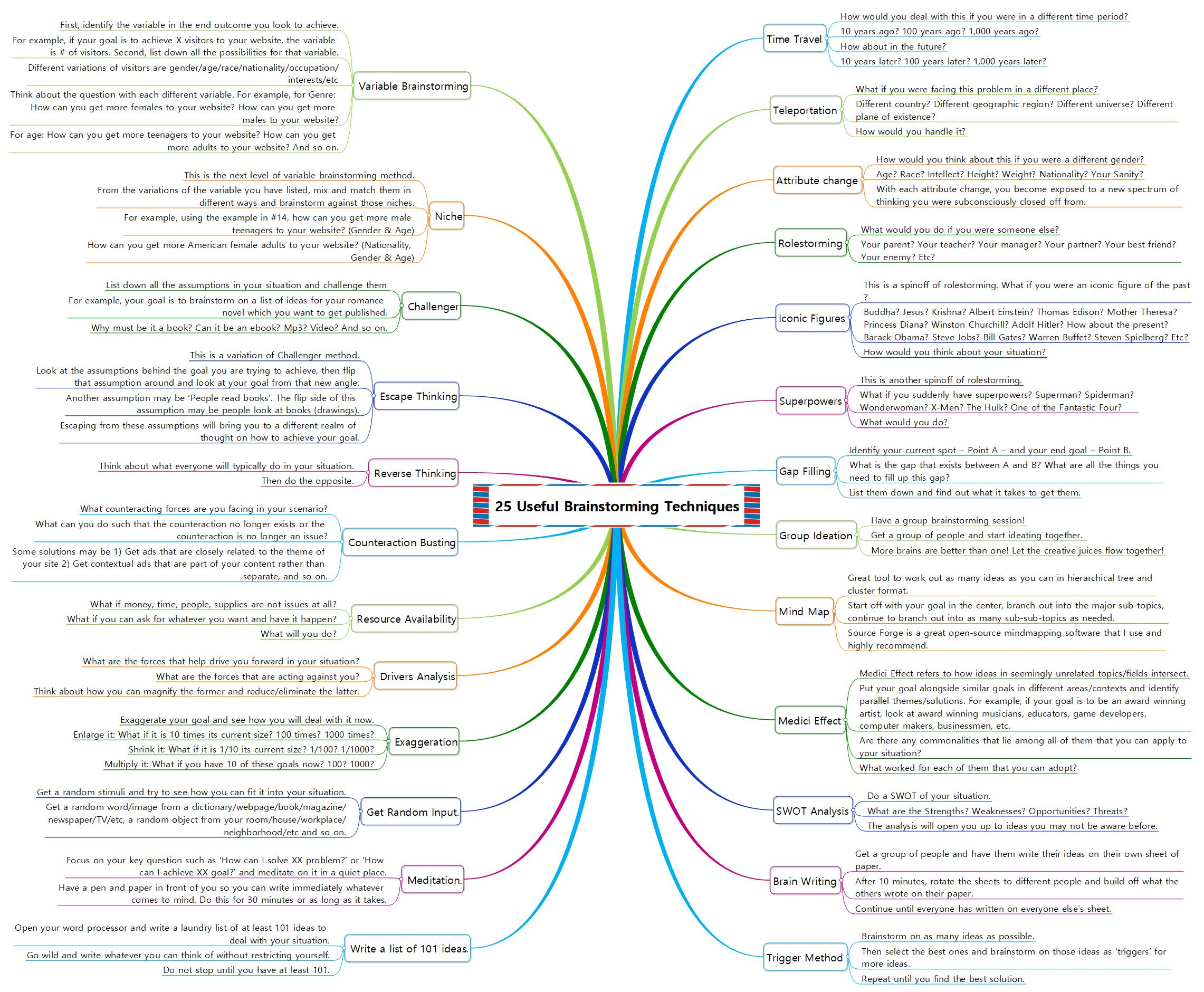 25 Useful Brainstorming Techniques 이미지