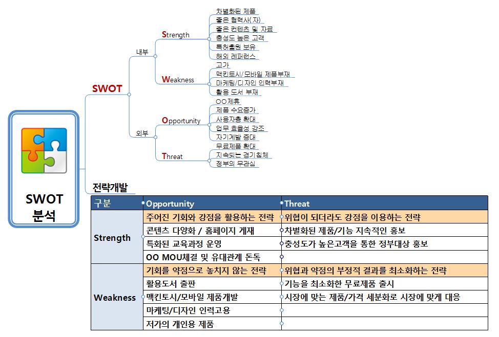 SWOT 분석 이미지