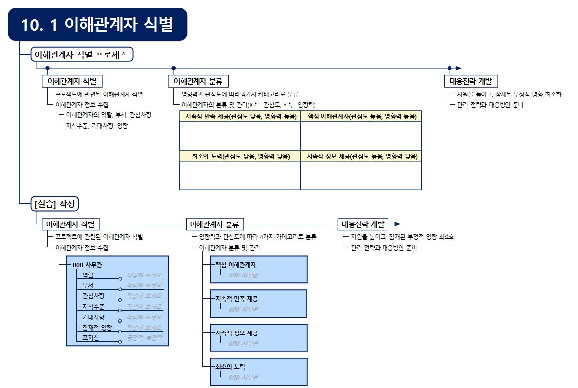 [프로젝트맵(PROJECT X MAP) #5] 10.1 이해관계자 식별 이미지