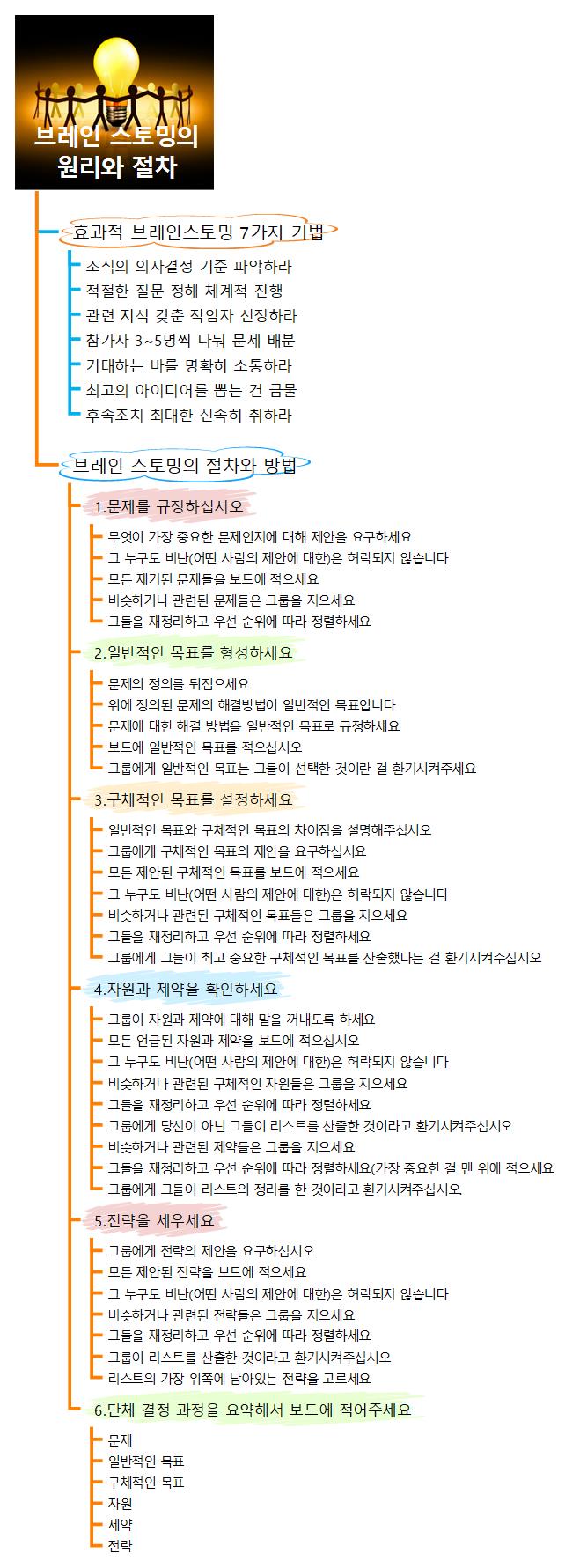 브레인 스토밍의 원리와 절차 이미지