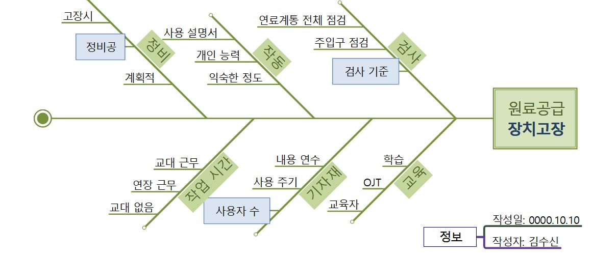원료공급 장치고장원인(피쉬본) 이미지