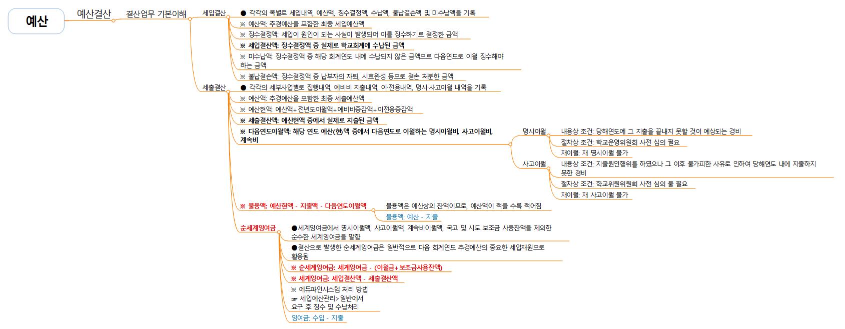 예산 기본 개념 이미지
