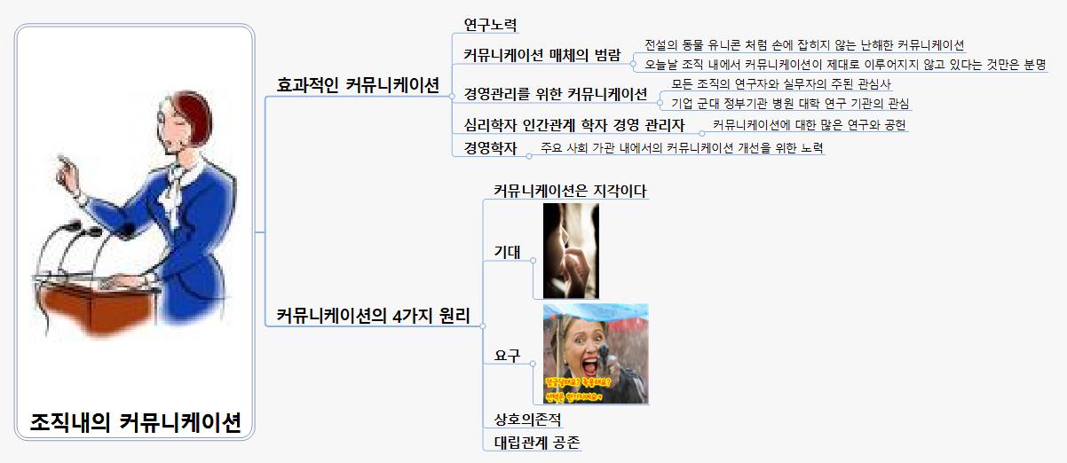 조직내의 커뮤니케이션 이미지