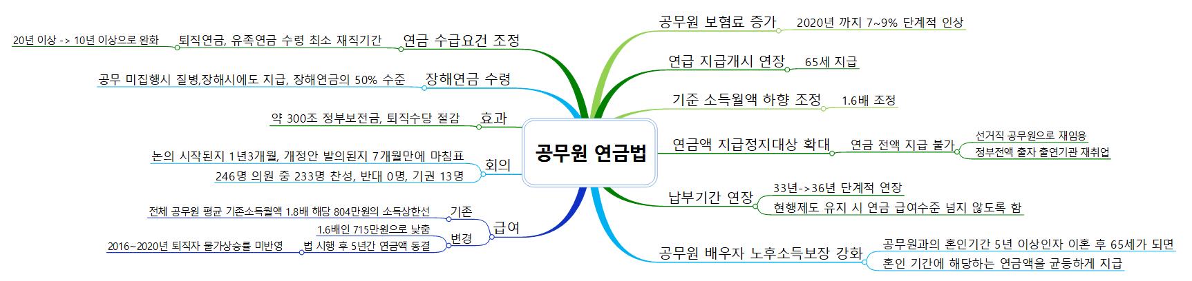 공무원 연금법(2015.05.29 개정) 이미지