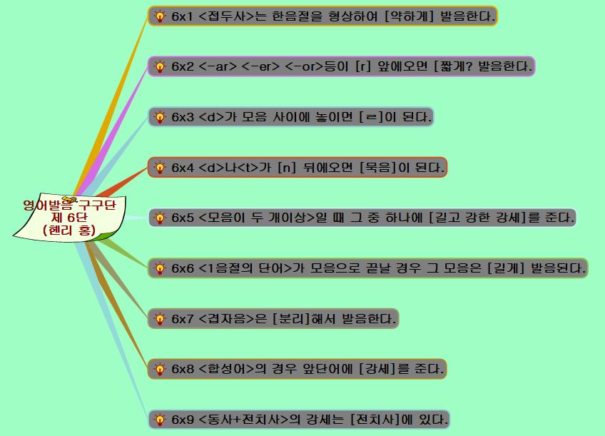영어발음 구구단 제6단 이미지