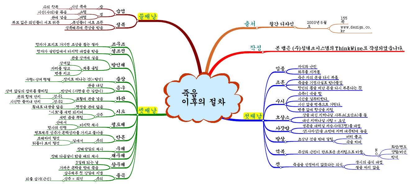 죽음 이후의 절차 이미지