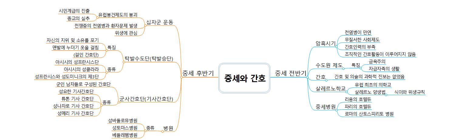 중세와 간호 이미지