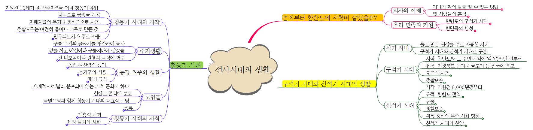 선사시대의 생활 이미지
