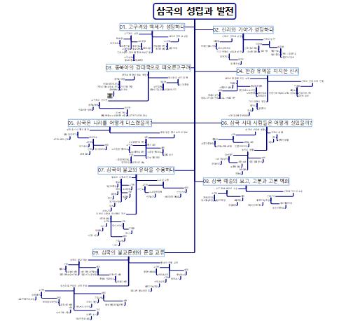 2단원 요약(20202 김도현) 이미지