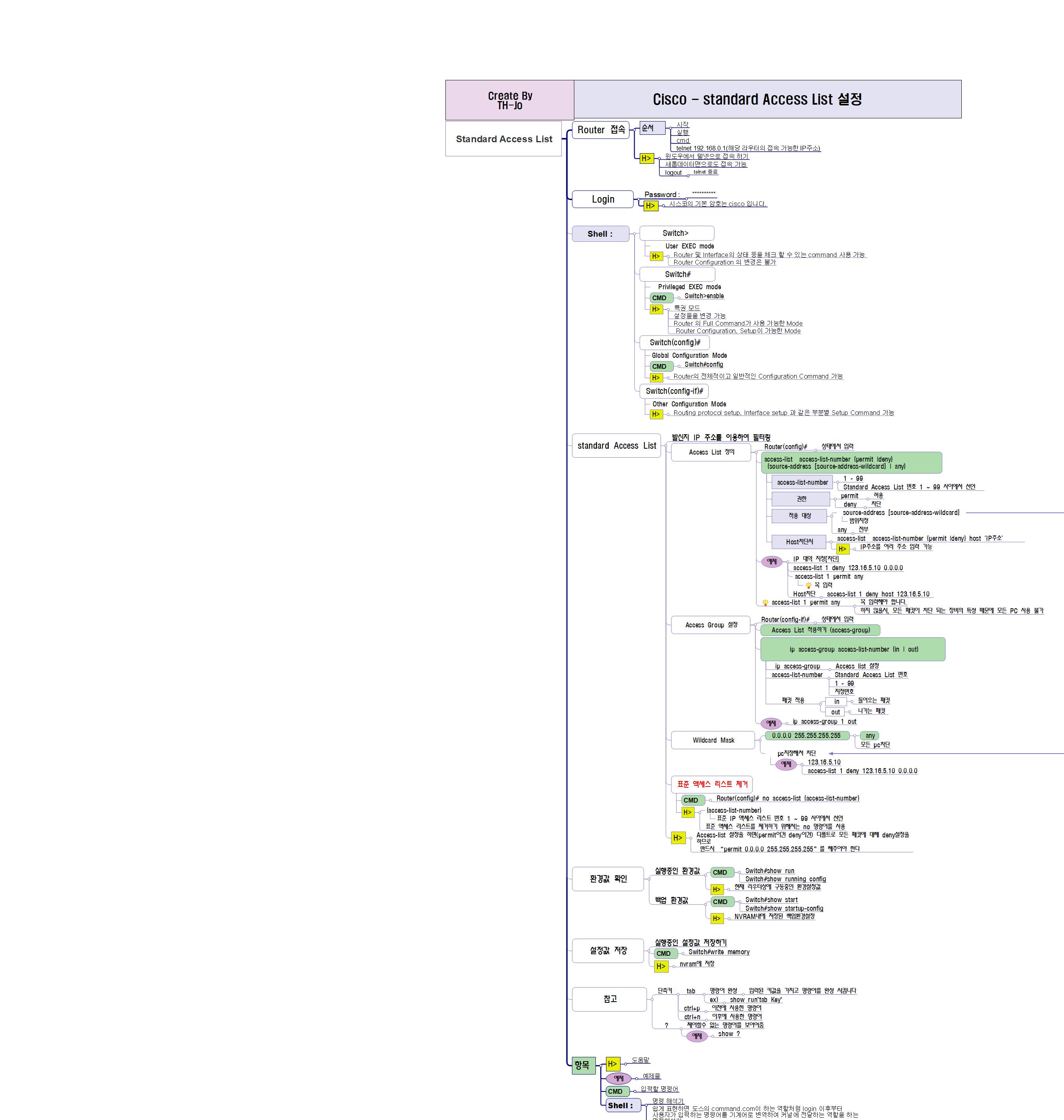 Cisco -Standard Access List 이미지