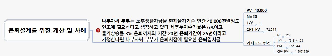 은퇴설계를 위한 계산 및 사례 이미지