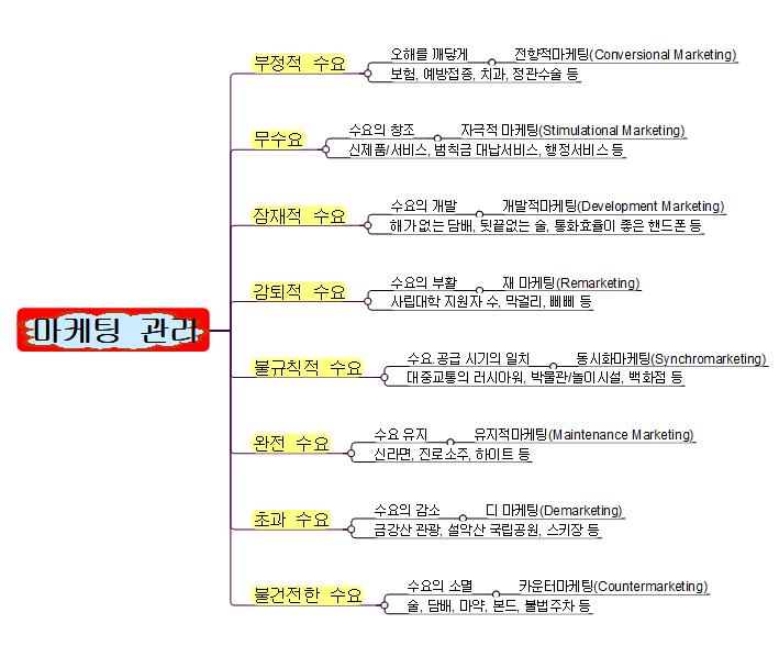 마케팅관리 이미지