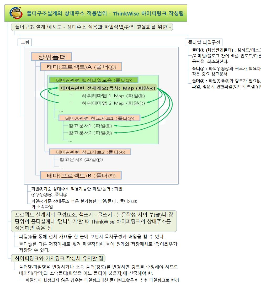 폴더단위 파일관리의 장점과 상대주소 이용하기 이미지