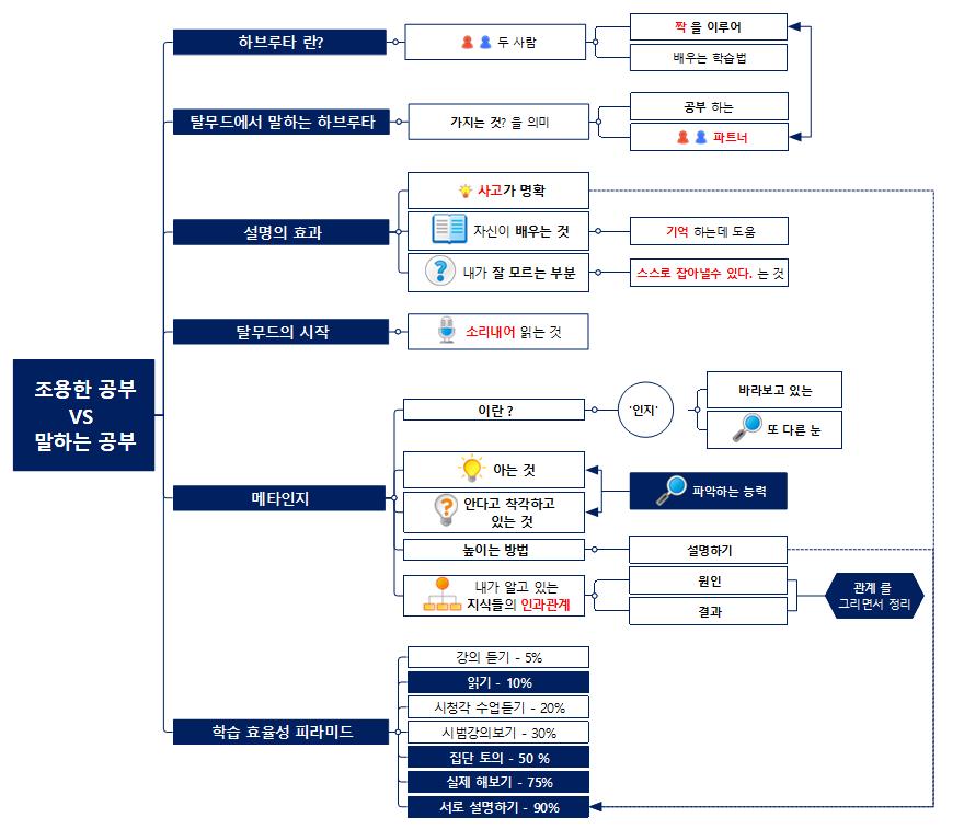 조용한 공부 vs 말하는 공부_v1.0_190316 이미지