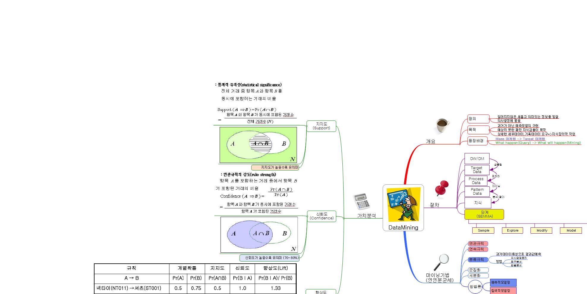 DB.DataMining 이미지