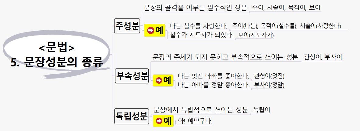 SUN399 5 문장성분의 종류 이미지