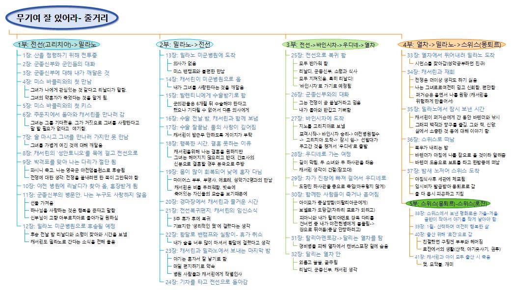 무기여 잘 있어라 줄거리 이미지