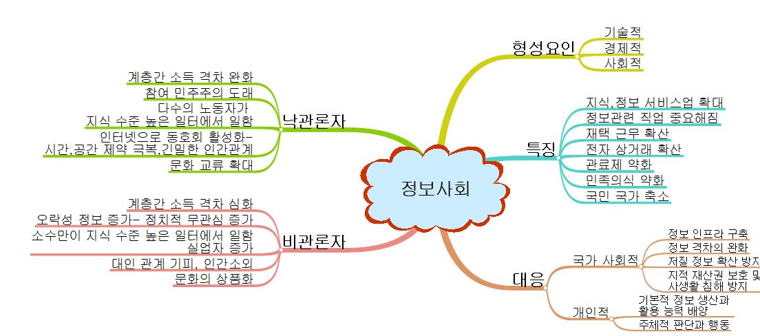 정보사회 이미지