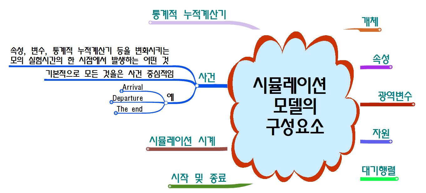 시뮬레이션모델의 구성요소 이미지