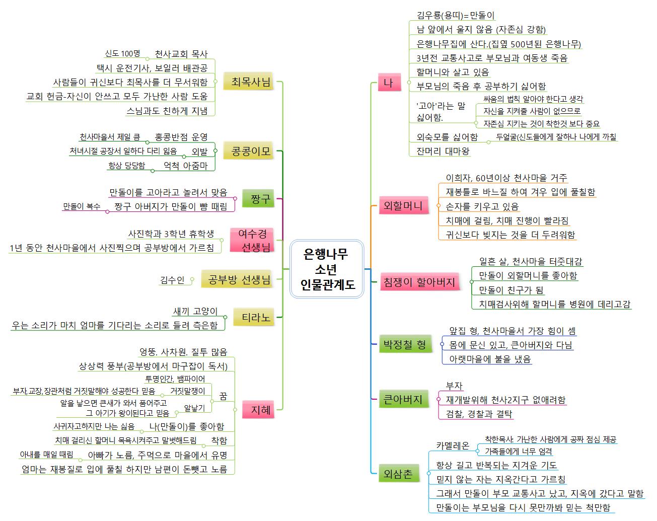 은행나무 소년 인물관계도 이미지