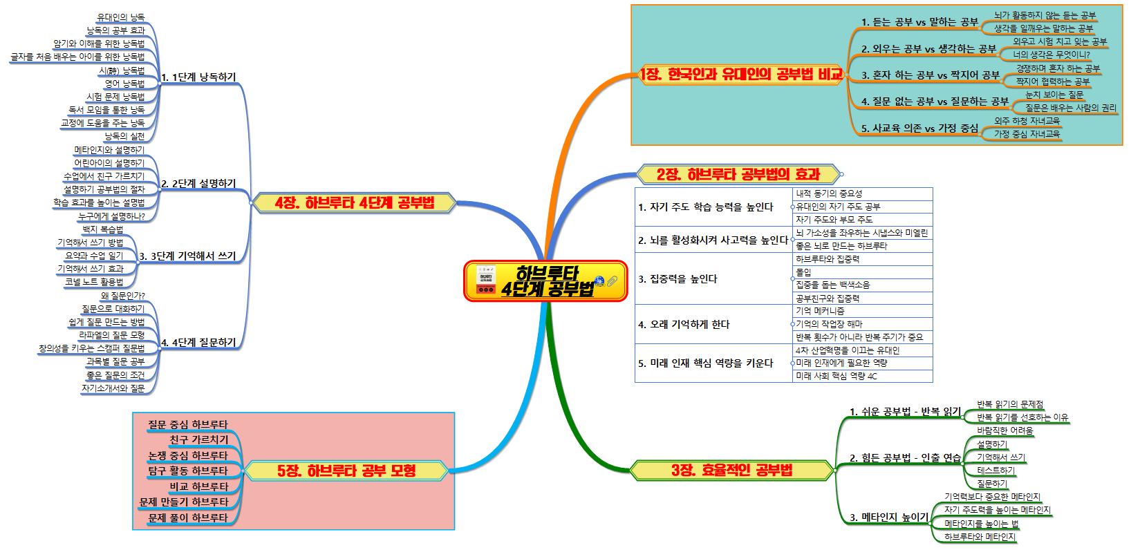 하브루타 4단계 공부법 이미지