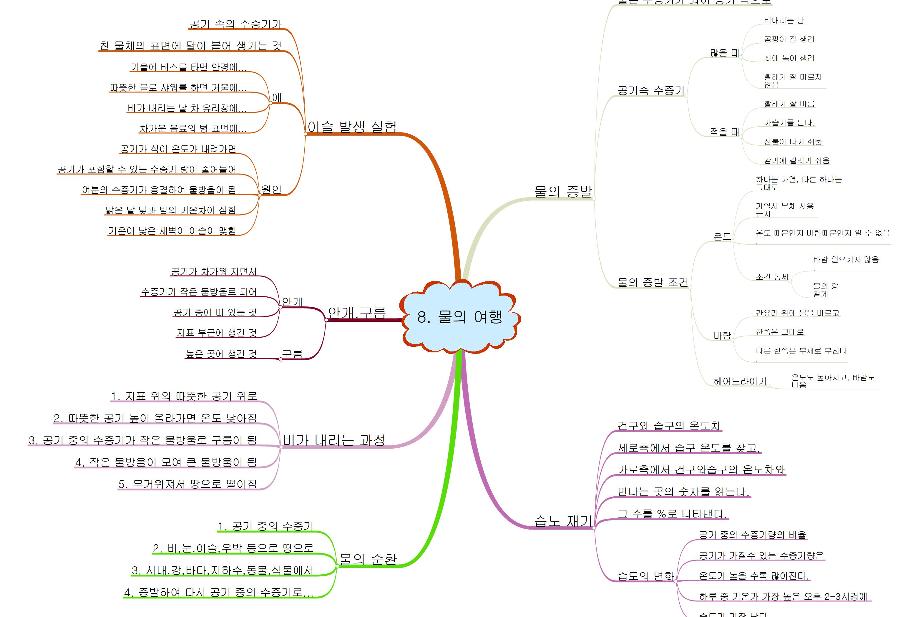 물의 여행 이미지