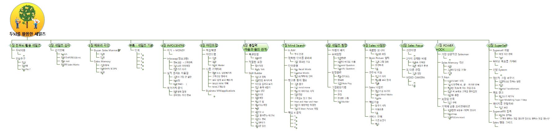 두뇌를 이용한 세일즈 이미지