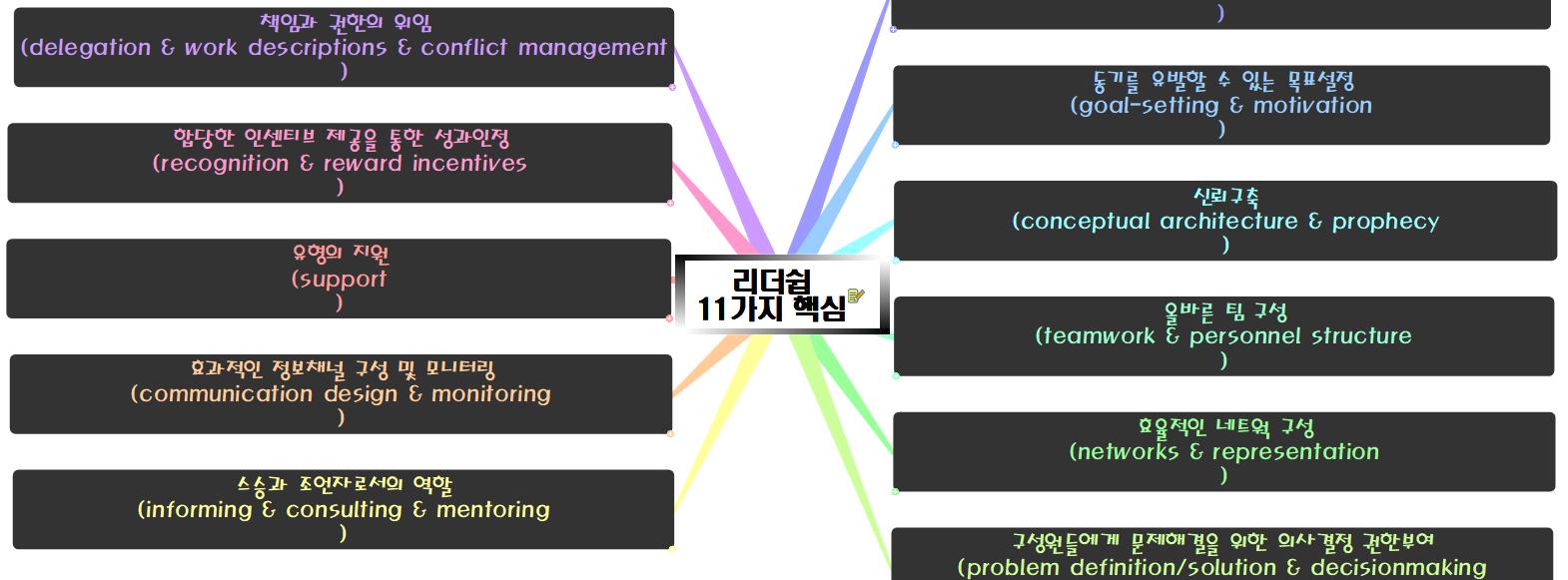 리더쉽 11가지 핵심 이미지
