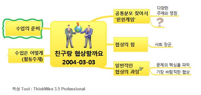친구랑 협상할까요 - NIE 마인드 맵핑 이미지