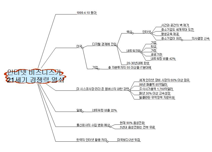 인터넷이 21세기 비지니스경쟁력 이미지