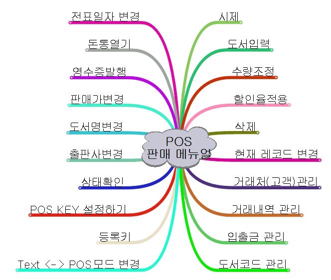 POS메뉴얼(판매) 이미지