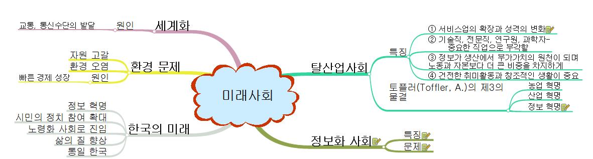 미래사회 이미지